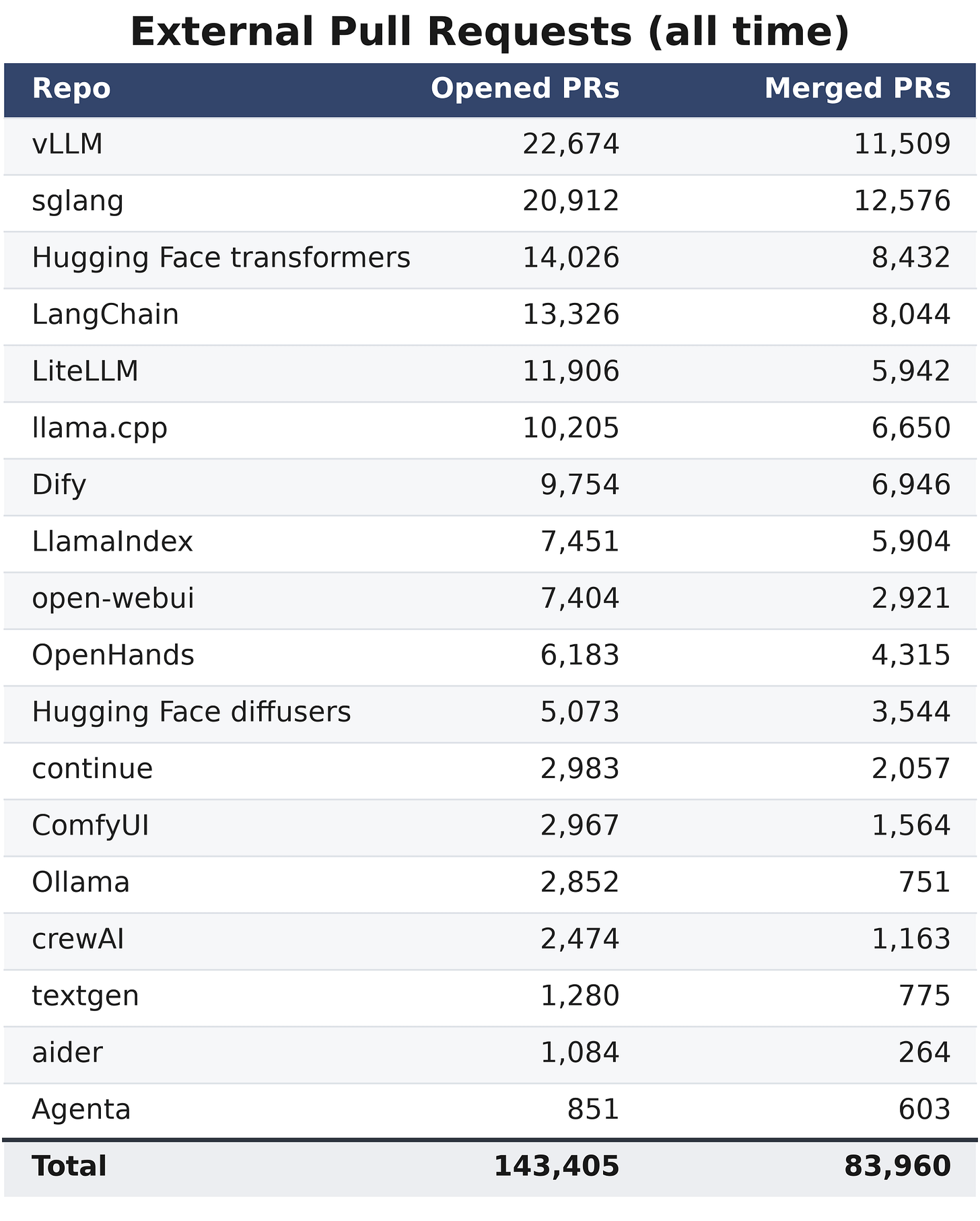 Bar chart of total external pull requests opened versus merged for each of 18 AI projects, sorted by volume. vLLM, sglang, and Hugging Face transformers lead; totals are roughly 143,000 opened and 84,000 merged. Figures are in the text. Bar chart of total external pull requests opened versus merged for each of 18 AI projects, sorted by volume. vLLM, sglang, and Hugging Face transformers lead; totals are roughly 143,000 opened and 84,000 merged. Figures are in the text.