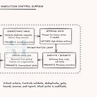 Execution Governance: Controls for Safe Tool Orchestration
