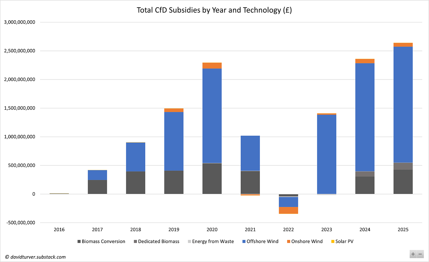 Figure 2 - Total CfD Subsidies by Year and Technology (£)