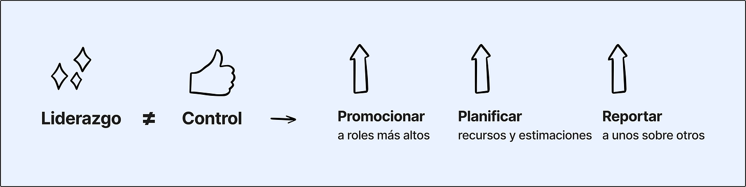 Imagen: Liderazgo ≠ Control → Promocionar a roles más altos, Planificar recursos y estimaciones, Reportar a unos sobre otros
