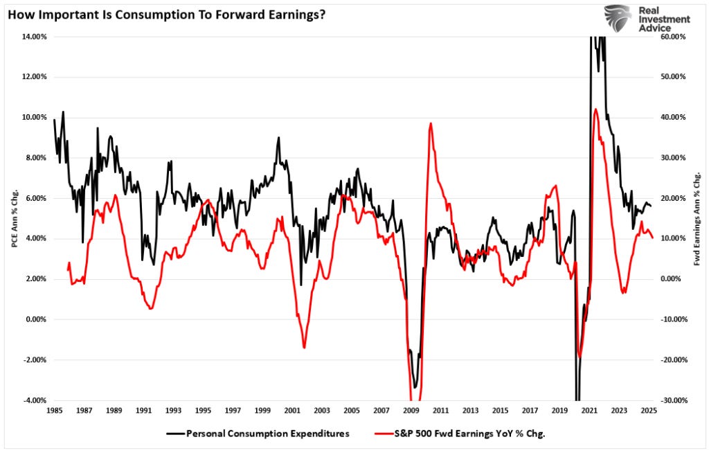 PCE vs Forward Earnings