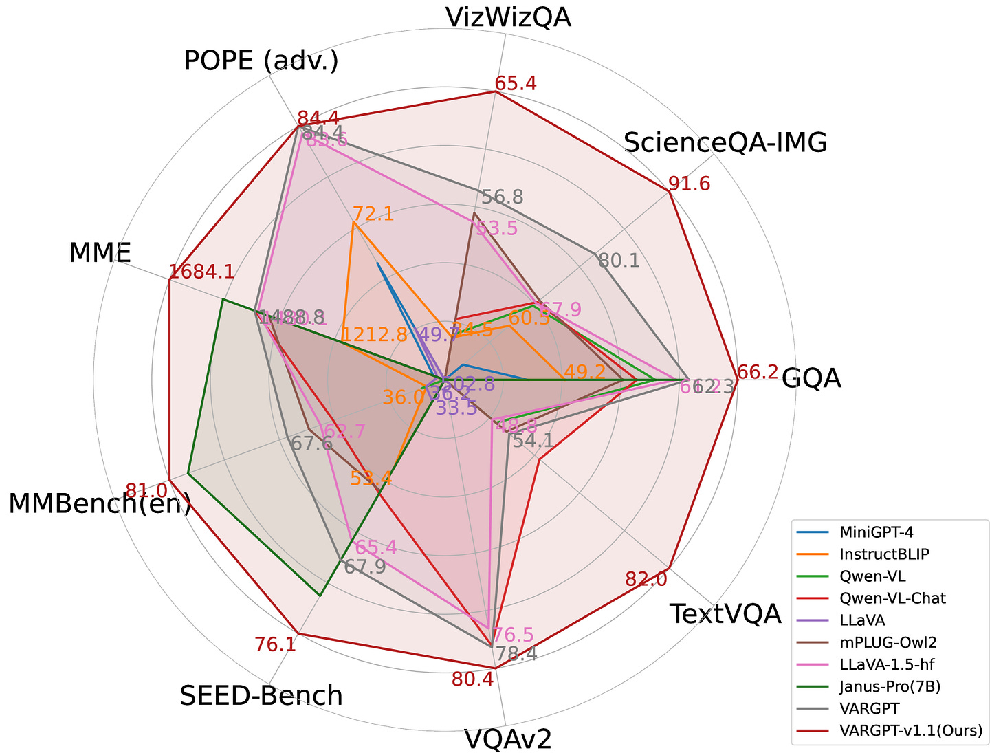 A comparative analysis of various MLLMs across multiple visual comprehension benchmarks is presented. The remaining metrics are derived from standard visual question-answering benchmarks and multi-modal comprehension benchmarks. Notably, our VARGPT-v1.1 model demonstrates significant superiority over the compared baselines across all comprehension benchmarks.