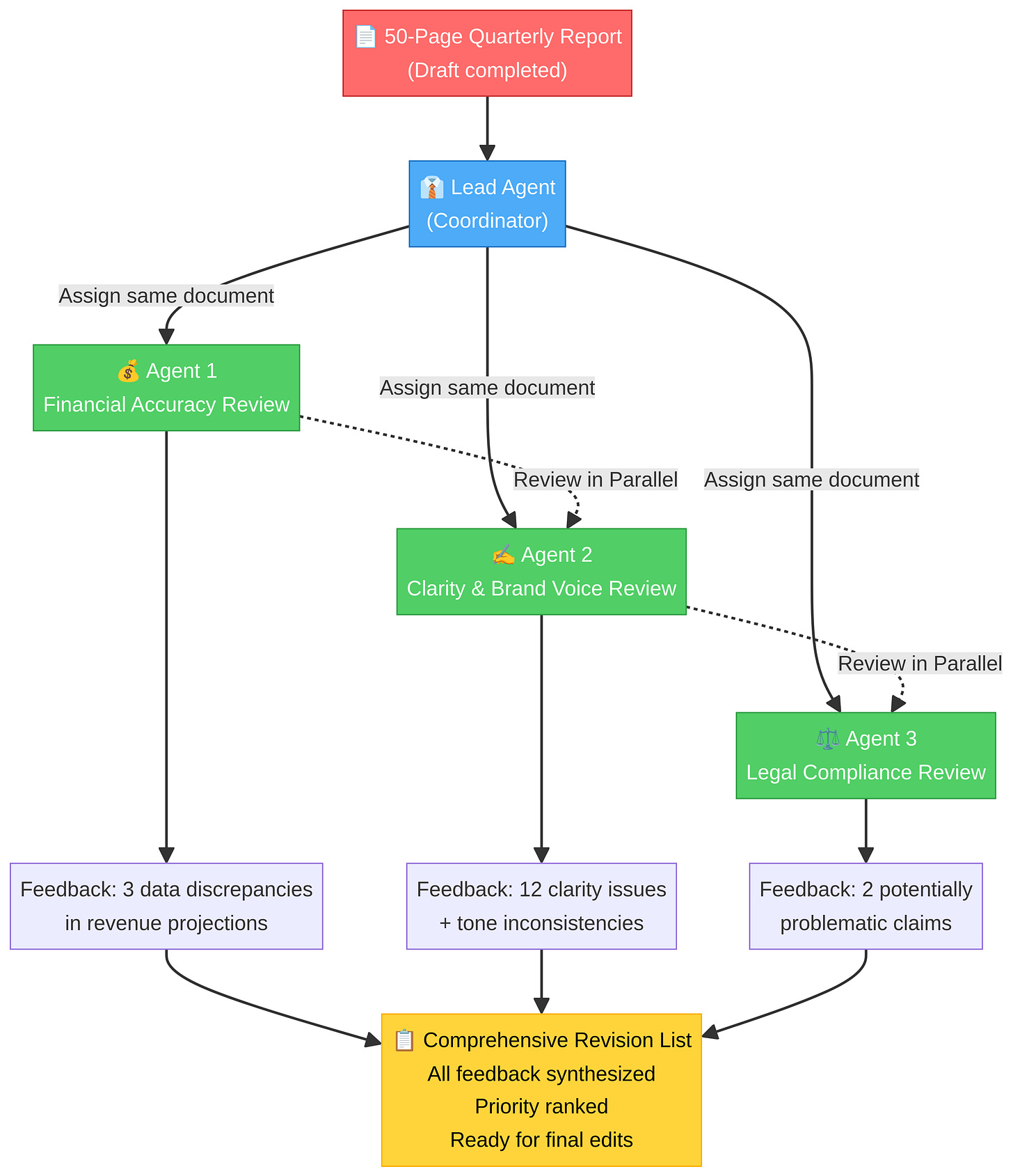 Parallel Document Review workflow showing three simultaneous review perspectives