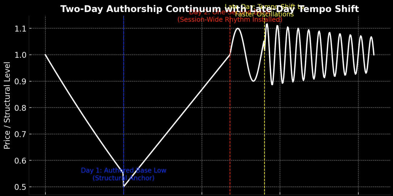 Engineering the Clock: Institutional Advantages of Long Term Tempo Control