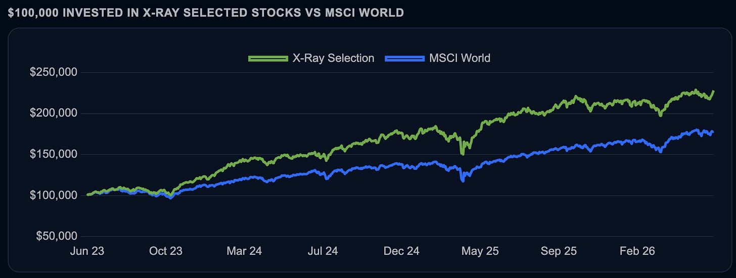 Stock chart showing the performance of the MSCI world compared to X-Ray selected stocks since June 2023 which is the date of inception. The Financial X-Ray selection has outperformed the MSCI world since then by 50%.