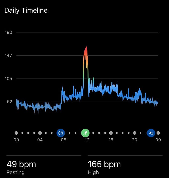 Two Garmin heart rate screenshots comparing an active training day with a rest day
