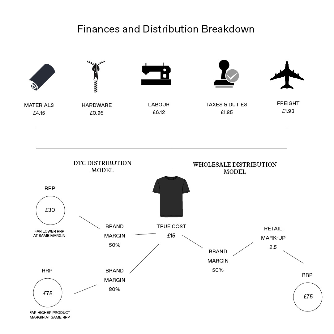 Key insights and learnings from building a DTC apparel brand