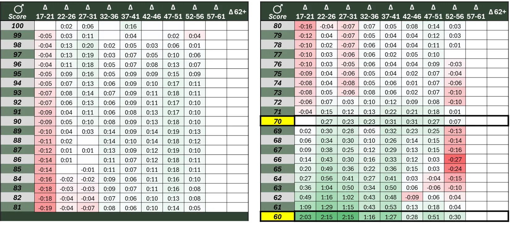 Army Acft Score Chart 2024