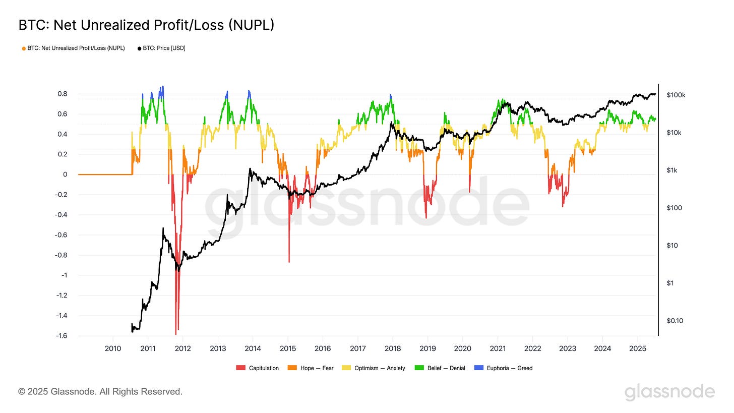 BTC Net Unrealized Profit Loss (4).png