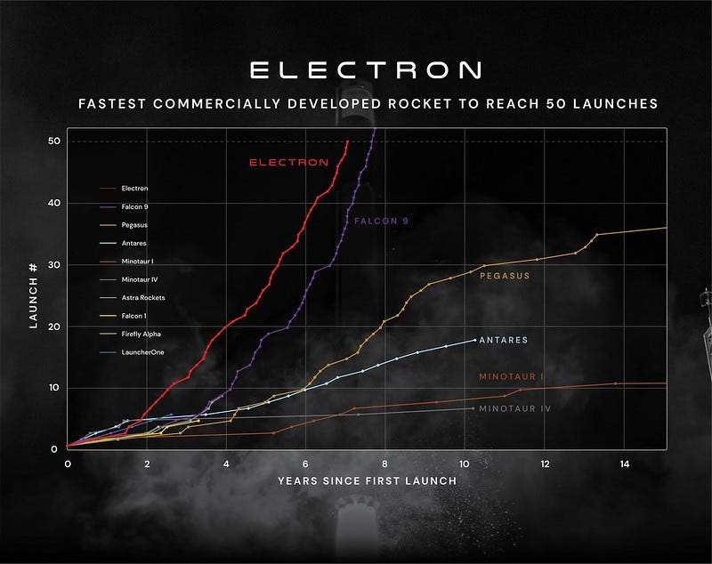 Rocket Lab successfully launches its 50th Electron rocket – Spaceflight Now
