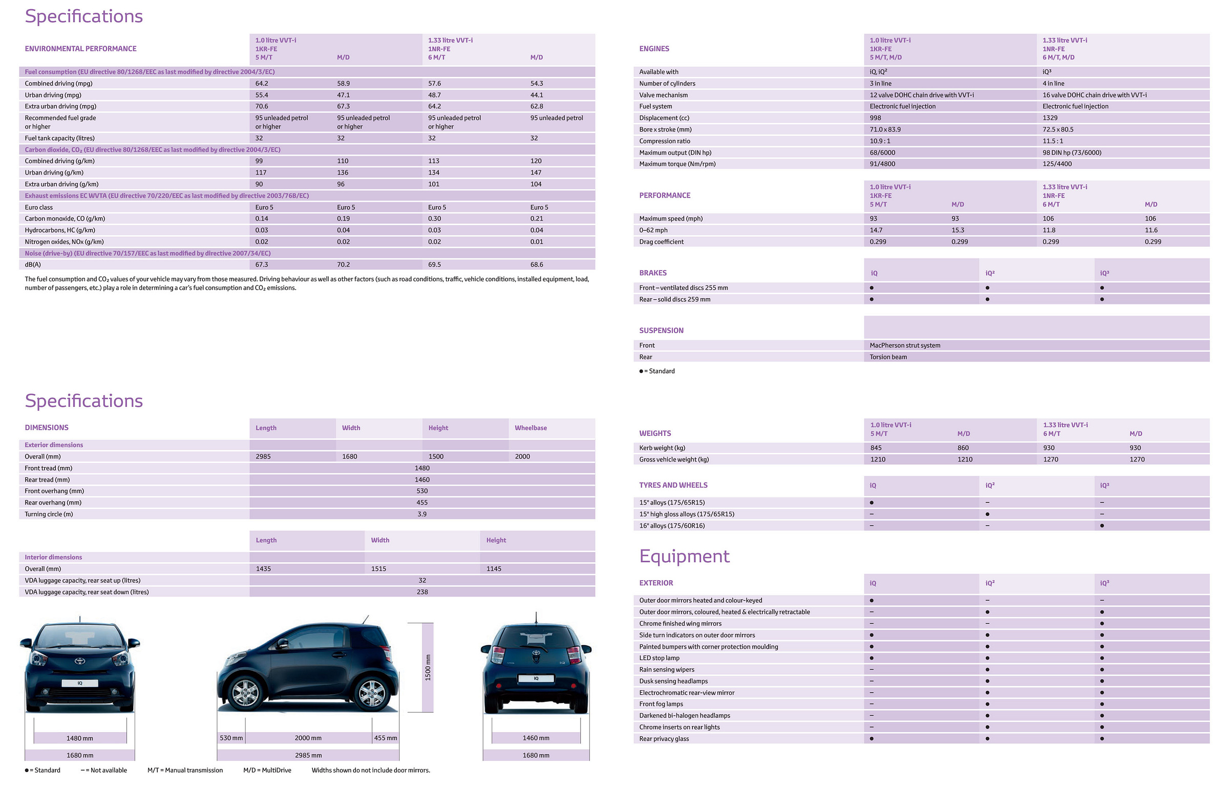 Toyota iQ 2012 UK brochure technical specifications Toyota iQ 2012 UK brochure technical specifications