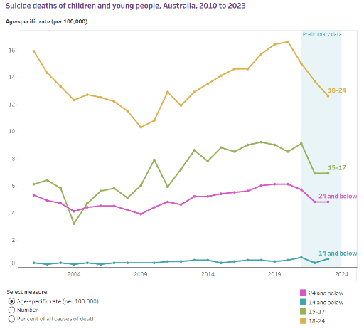 Line graph showing Australian suicide death rates per 100,000 from 2010-2023 across four age groups Line graph showing Australian suicide death rates per 100,000 from 2010-2023 across four age groups