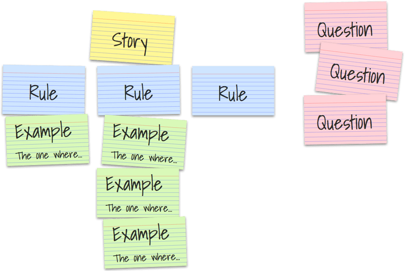 source: https://cucumber.io/blog/bdd/example-mapping-introduction/