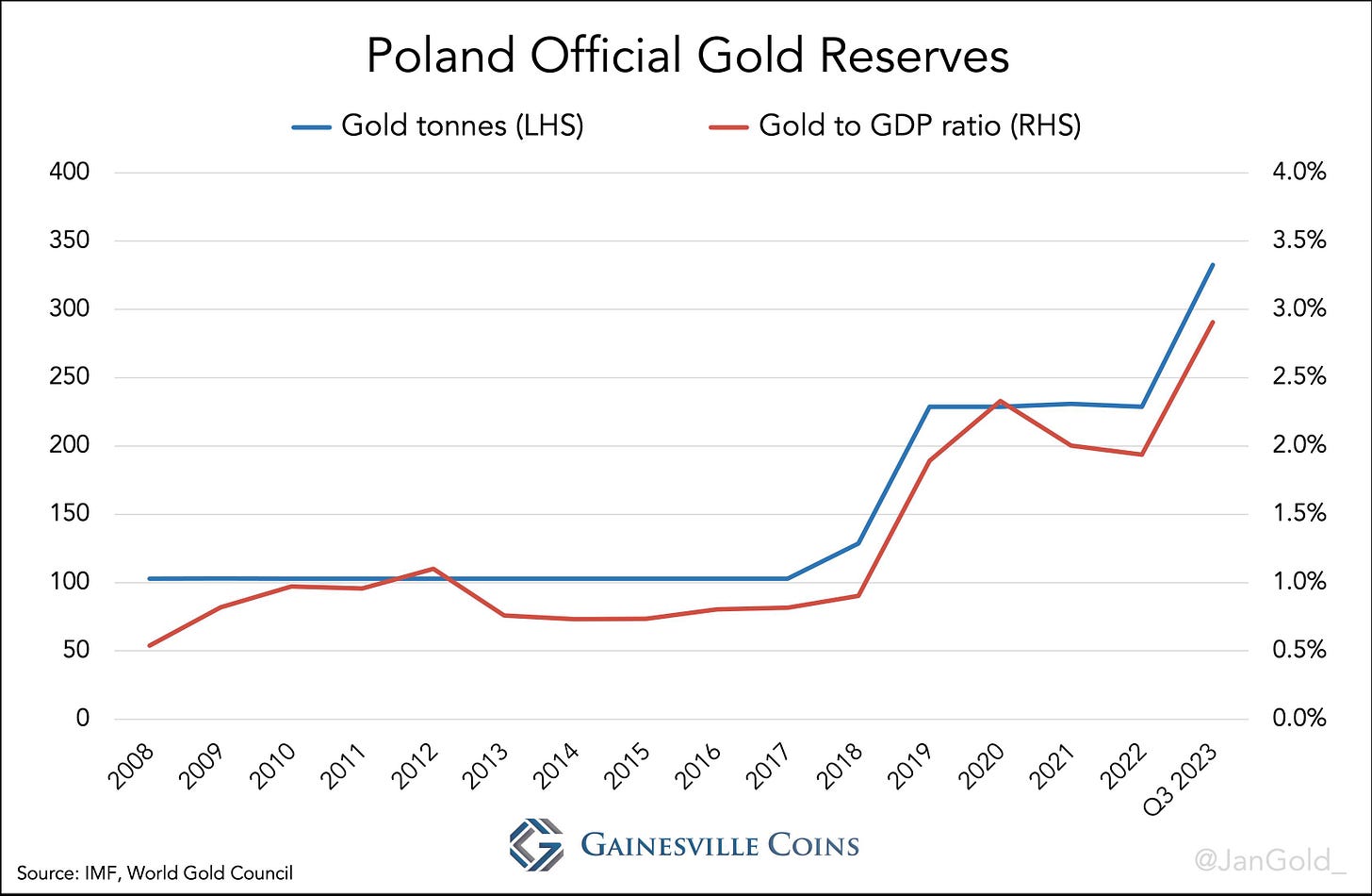graph of Poland Official Gold Reserves to GDP