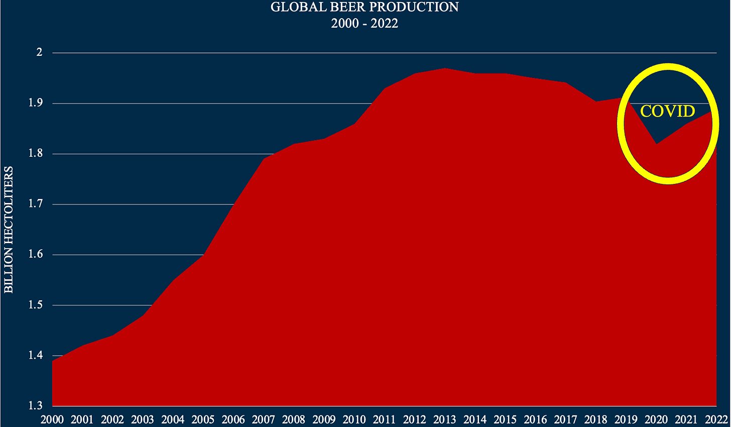 A graph of a beer production

Description automatically generated