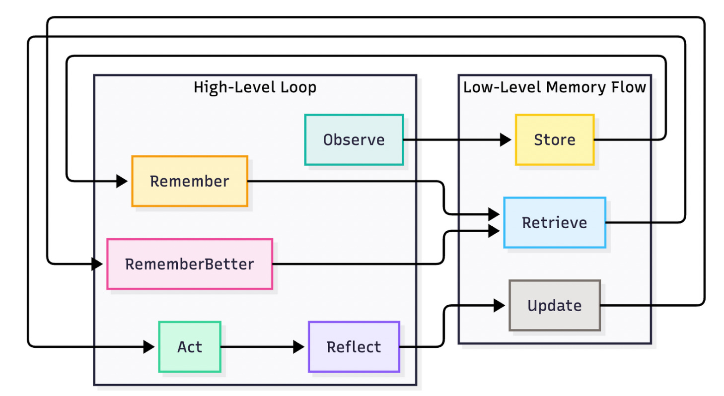 5 ai agent memory patterns that actually work (with... How Memory Works in Agentic AI: A Deep Dive