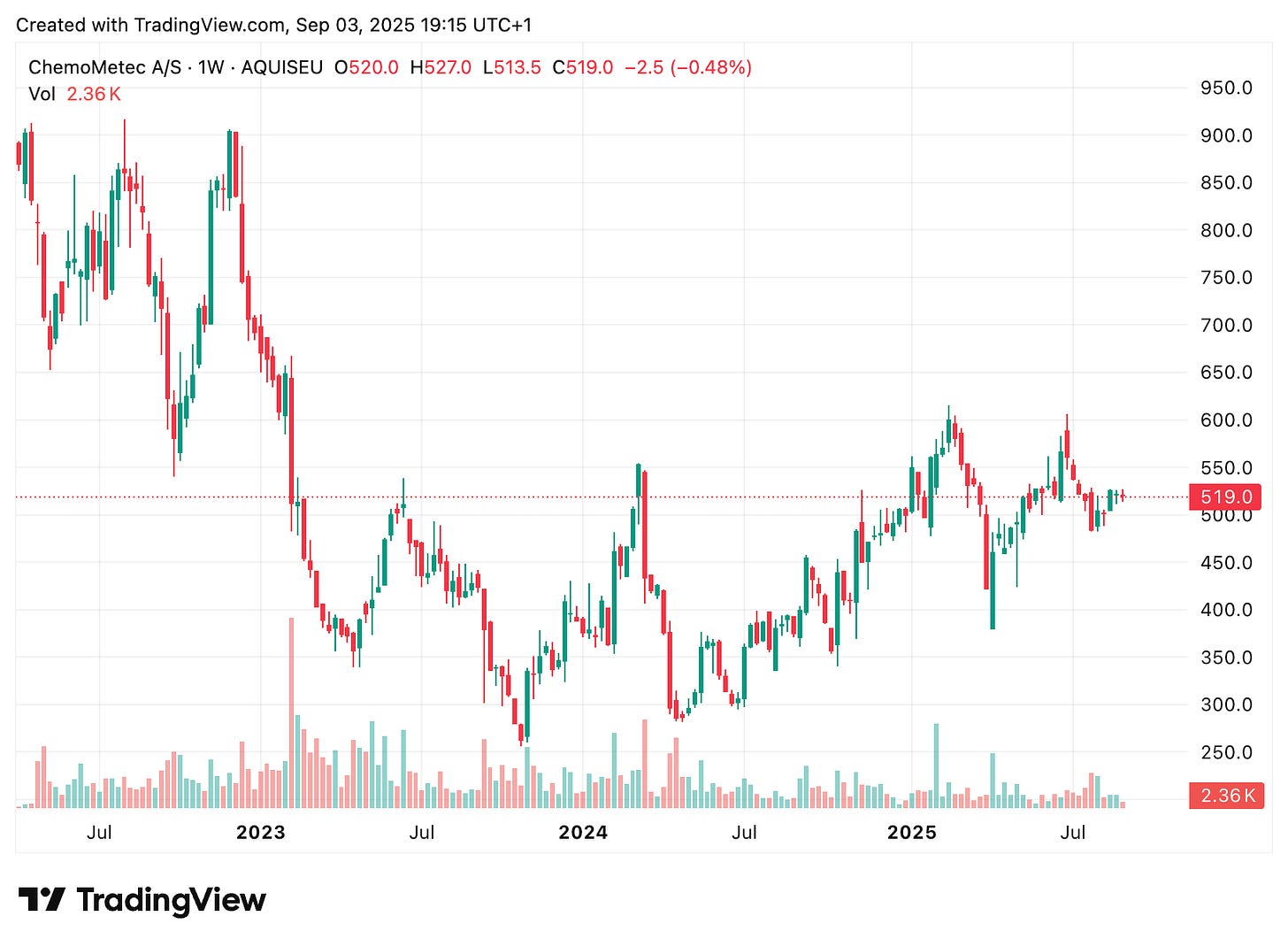 TradingView chart