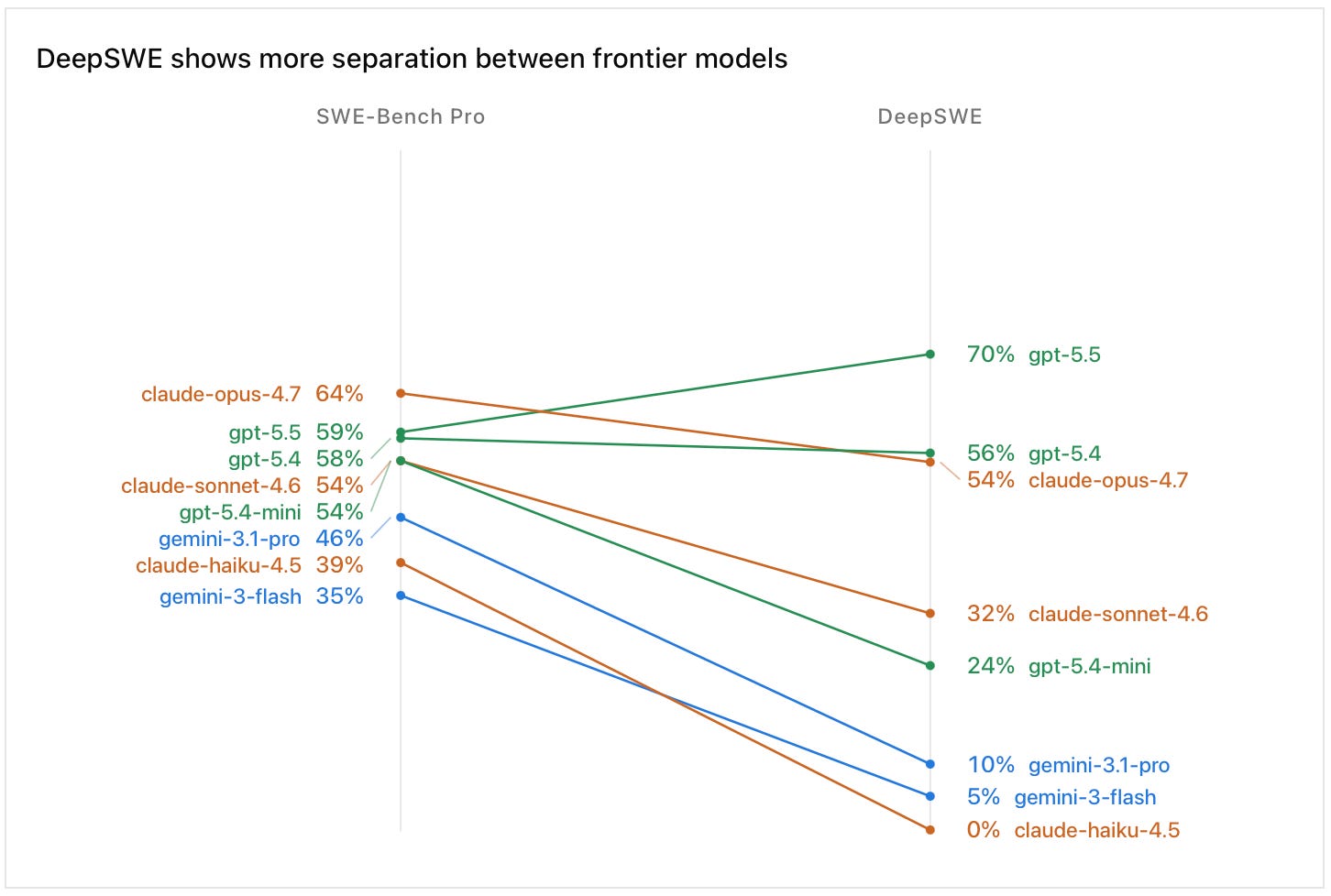 Slope chart comparing eight AI models on two coding benchmarks, SWE-Bench Pro and DeepSWE, showing that DeepSWE spreads scores much further apart. On SWE-Bench Pro, top models cluster between 35–64%, but on DeepSWE the range stretches from 0% (claude-haiku-4.5) to 70% (gpt-5.5), with claude-opus-4.7 dropping from first place at 64% to 54%, while gpt-5.5 rises from 59% to 70% and Gemini and Haiku models fall sharply to single digits. Slope chart comparing eight AI models on two coding benchmarks, SWE-Bench Pro and DeepSWE, showing that DeepSWE spreads scores much further apart. On SWE-Bench Pro, top models cluster between 35–64%, but on DeepSWE the range stretches from 0% (claude-haiku-4.5) to 70% (gpt-5.5), with claude-opus-4.7 dropping from first place at 64% to 54%, while gpt-5.5 rises from 59% to 70% and Gemini and Haiku models fall sharply to single digits.