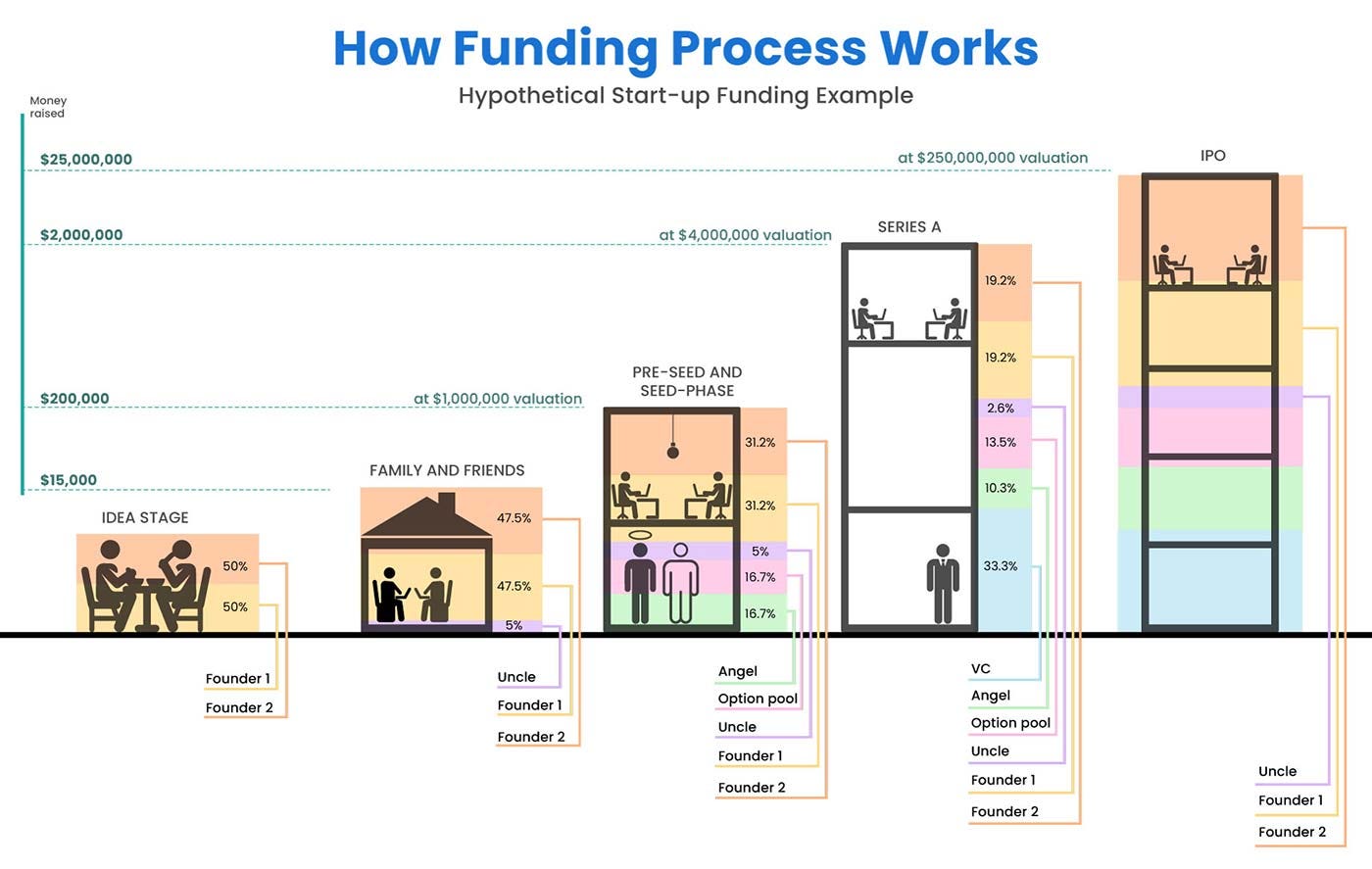 Understanding Series A, B, C, D and E Funding Rounds and How they work