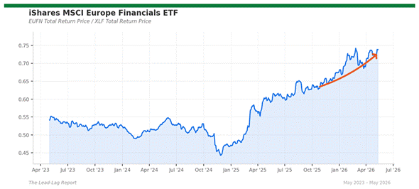 Title: eufn_xlf - Description: Ratio chart eufn_xlf