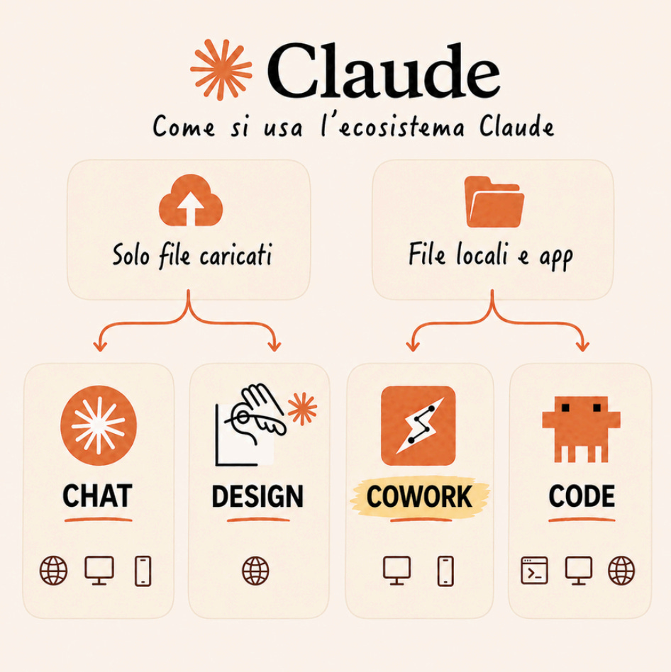 La guida definitiva per lavorare su Claude con Chat, Cowork, Code e Design