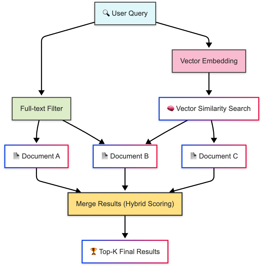 Vector Search Explained: A Deep Dive into 5 Core Database Search Methods
