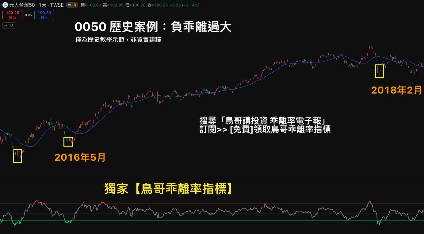 0050 歷史案例：2016 年 5 月至 2018 年 2 月未出現負乖離過大，等待進場可能產生機會成本
