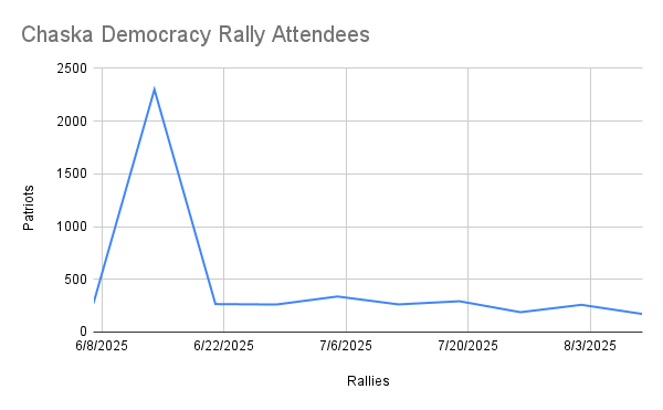 Chart of patriots attending weekly pro-democracy rallies in Chaska Minnesota