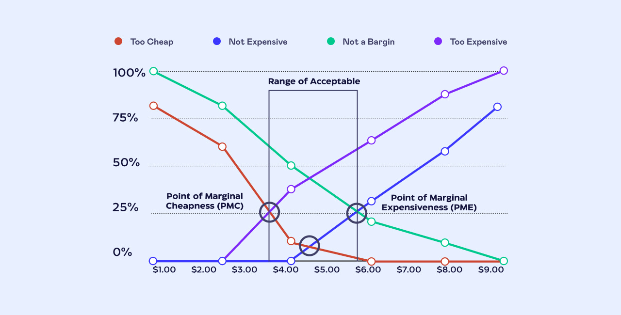 The Go-To Pricing Guide for Early-Stage Founders + Toolkit