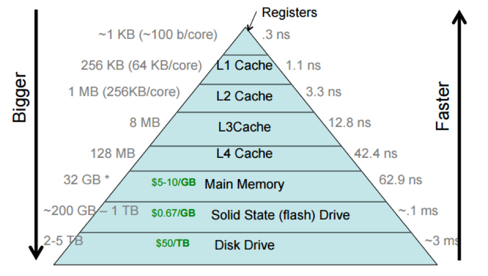 Storage, Caches, and I/O – CS 61 2019