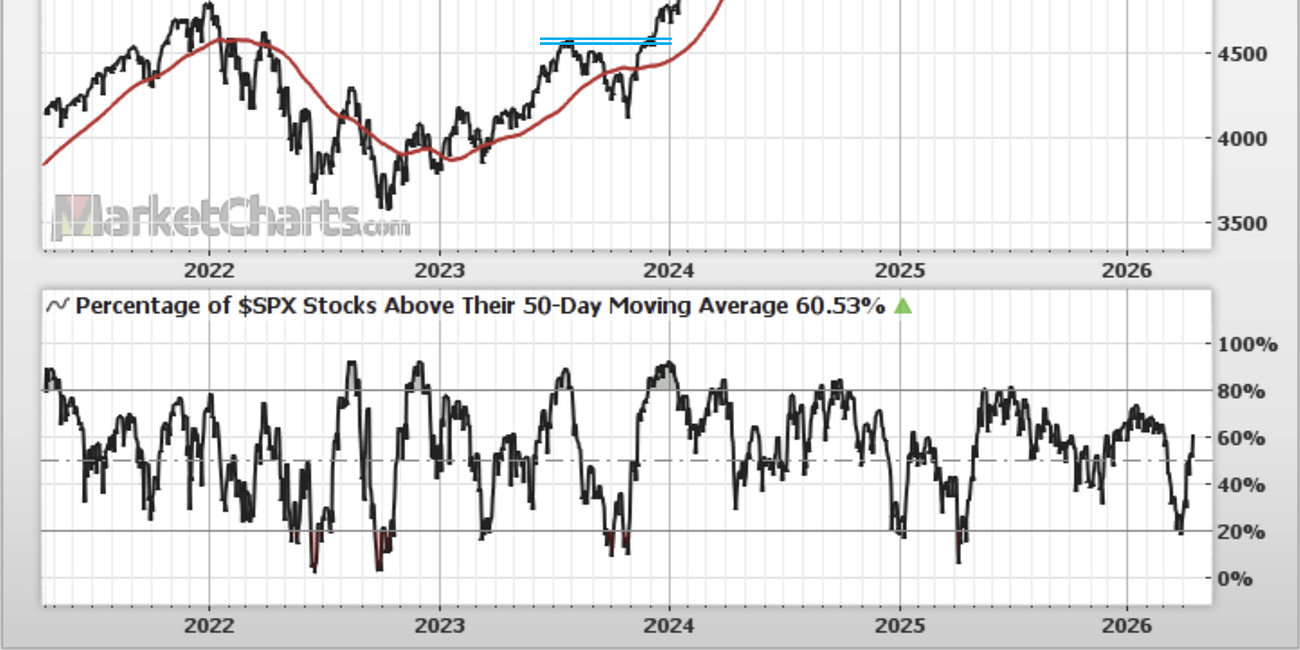 Weekly S&P500 ChartStorm - 19 April 2026