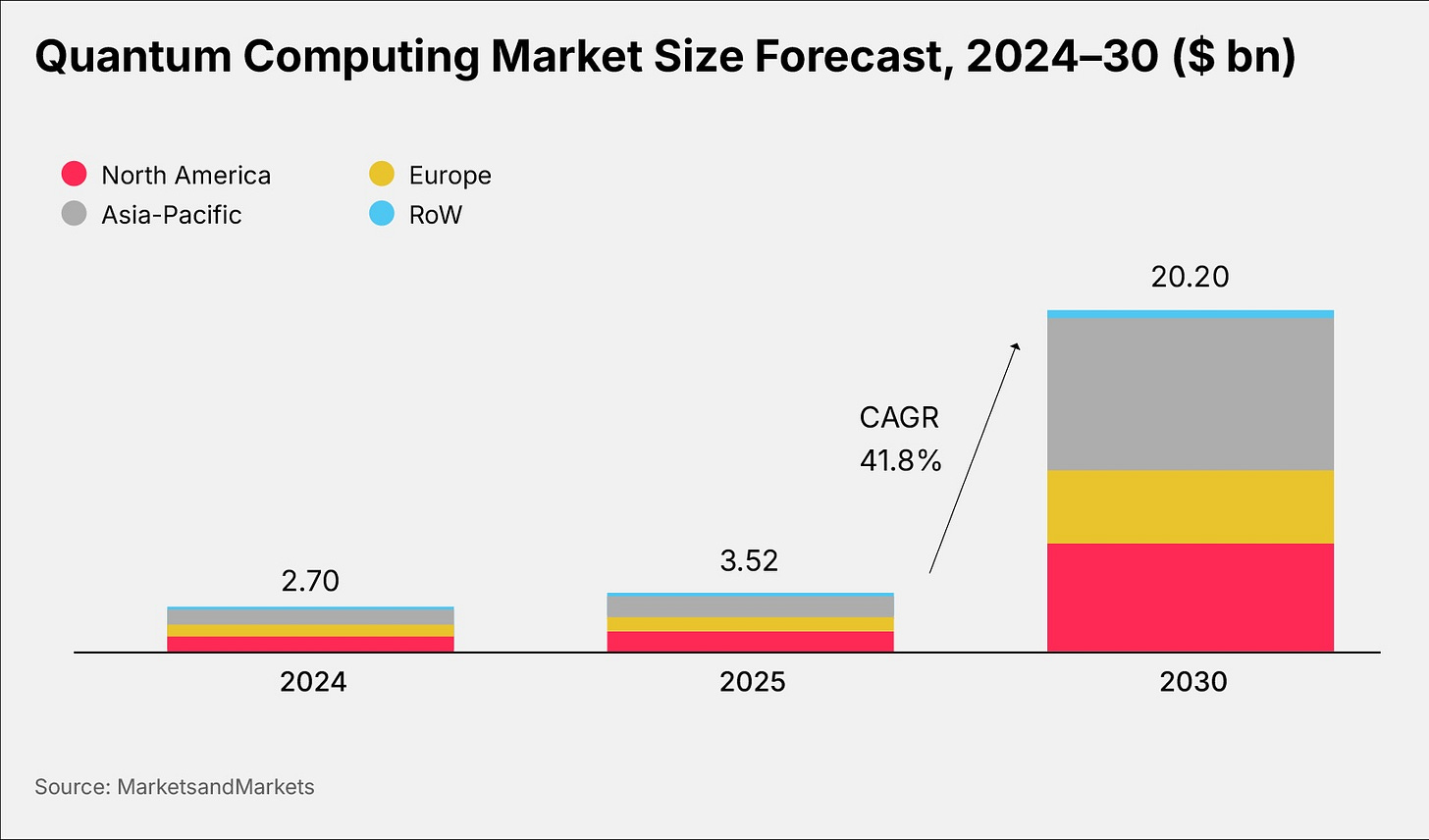 Quantum Computing Market Size Forecast, 2024-30 ($bn)