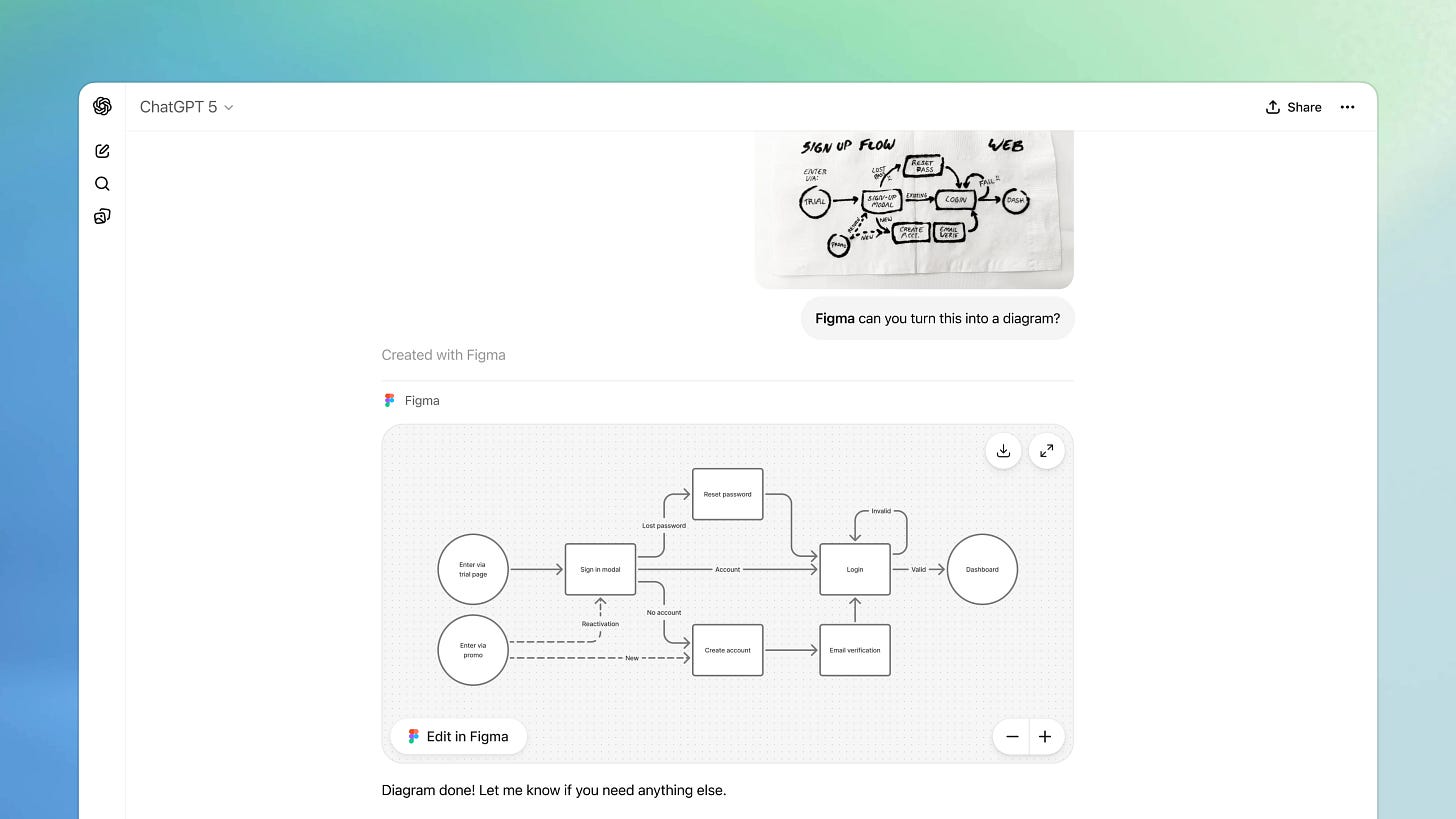 ChatGPT conversation showing a Figma integration. The user uploads a napkin sketch labeled ‘Sign up flow’ and asks, ‘Can you turn this into a diagram?’ Figma responds with a clean digital flowchart illustrating the sign-up process, including steps such as entering via trial or promo, signing in, creating an account, verifying email, and reaching the dashboard. A button labeled ‘Edit in Figma’ appears below the diagram. ChatGPT conversation showing a Figma integration. The user uploads a napkin sketch labeled ‘Sign up flow’ and asks, ‘Can you turn this into a diagram?’ Figma responds with a clean digital flowchart illustrating the sign-up process, including steps such as entering via trial or promo, signing in, creating an account, verifying email, and reaching the dashboard. A button labeled ‘Edit in Figma’ appears below the diagram.
