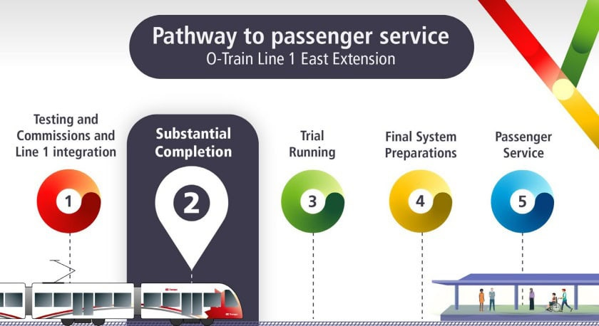 Alt text: A graphic shows five steps leading to O‑Train Line 1 East Extension passenger service, from testing and commissioning to substantial completion, trial running, final preparations, and passenger service, with icons, a train illustration, and a station platform.