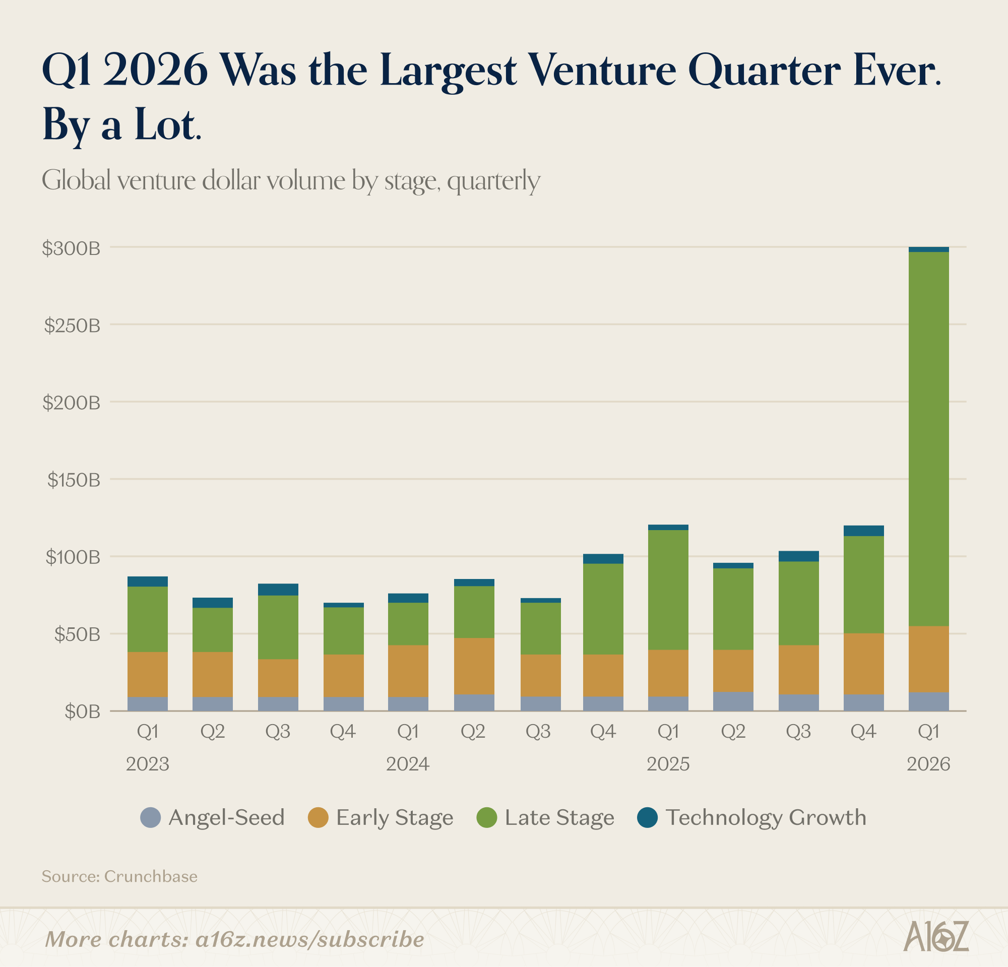 Charts of the Week: Venture's $300B Quarter