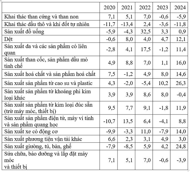 Tốc độ tăng/giảm chỉ số IIP 10 tháng các năm 2020-2024 so với cùng kỳ năm trước của một số ngành công nghiệp trọng điểm (%). Nguồn: Tổng cục Thống kê. Tốc độ tăng/giảm chỉ số IIP 10 tháng các năm 2020-2024 so với cùng kỳ năm trước của một số ngành công nghiệp trọng điểm (%). Nguồn: Tổng cục Thống kê.