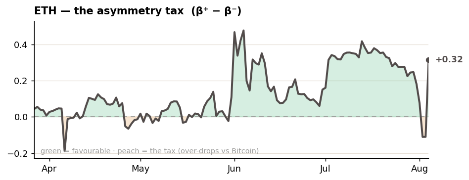 ETH asymmetry ETH asymmetry tax hayloo chart