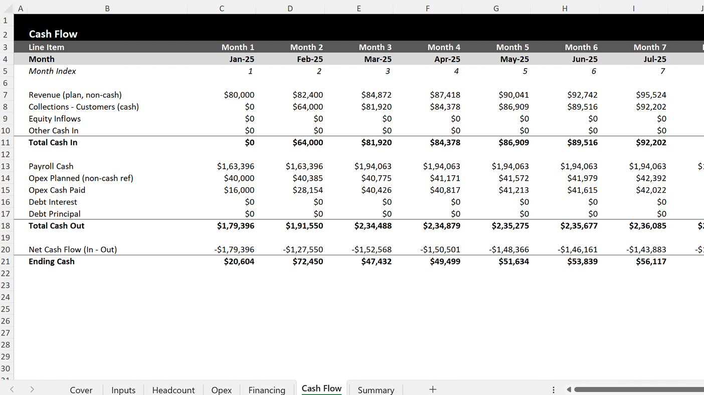Cash Flow tab from a startup runway model in Excel showing inflows (revenue, collections, financing) and outflows (payroll, opex, debt) with net burn and ending cash by month.