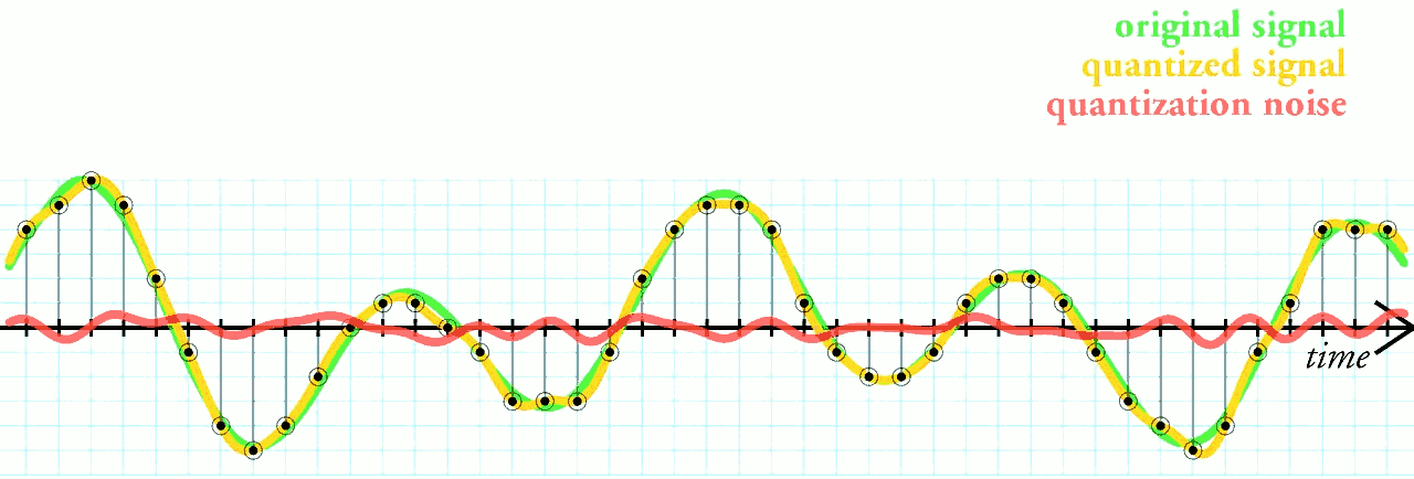 Quantization (signal processing) - Wikipedia