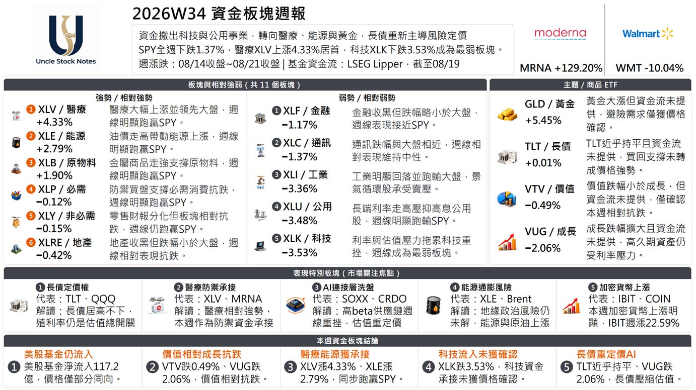2026W34資金板塊週報完整圖卡