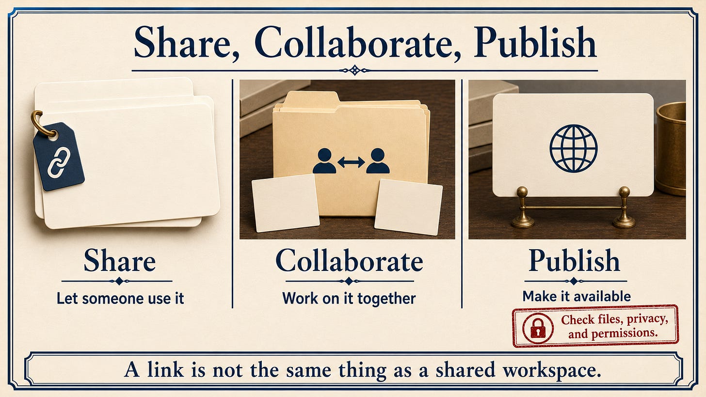 Three distinct choices for a completed project: share, collaborate, or publish Three distinct choices for a completed project: share, collaborate, or publish