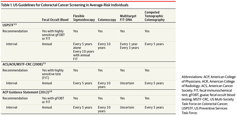 US Guidelines for Colorectal Cancer Screening in Average-Risk Individuals
