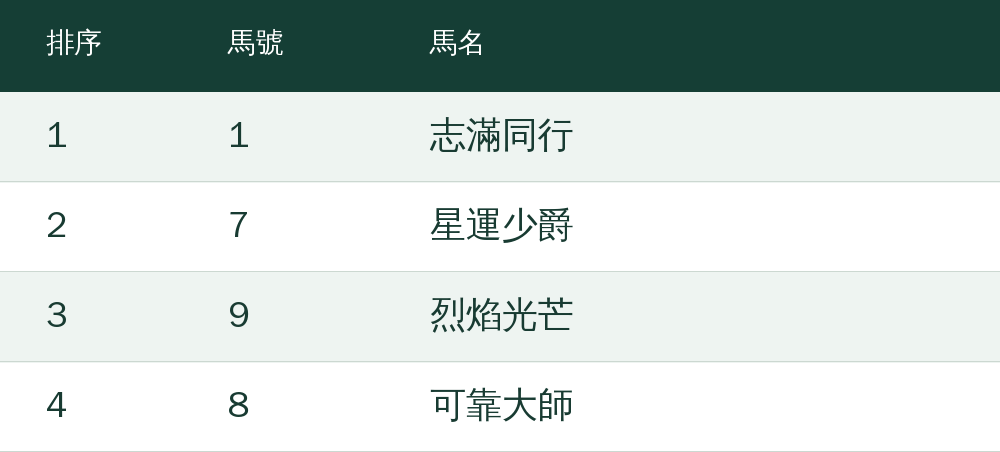 第1選：1號志滿同行；第2選：7號星運少爵；第3選：9號烈焰光芒；第4選：8號可靠大師