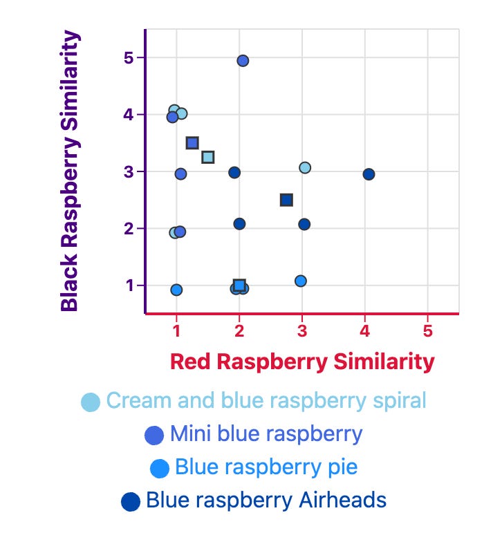 Blue Raspberry Chart Reddit Experiment: The Mystery of Blue Raspberry Flavor