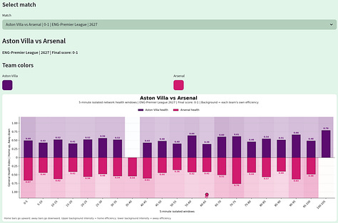 Gallery of tactical data visualizations from Aston Villa vs Arsenal in the Premier League 2026/27, including Network Health, pass networks, Voronoi field control, xT metrics and team progression patterns.