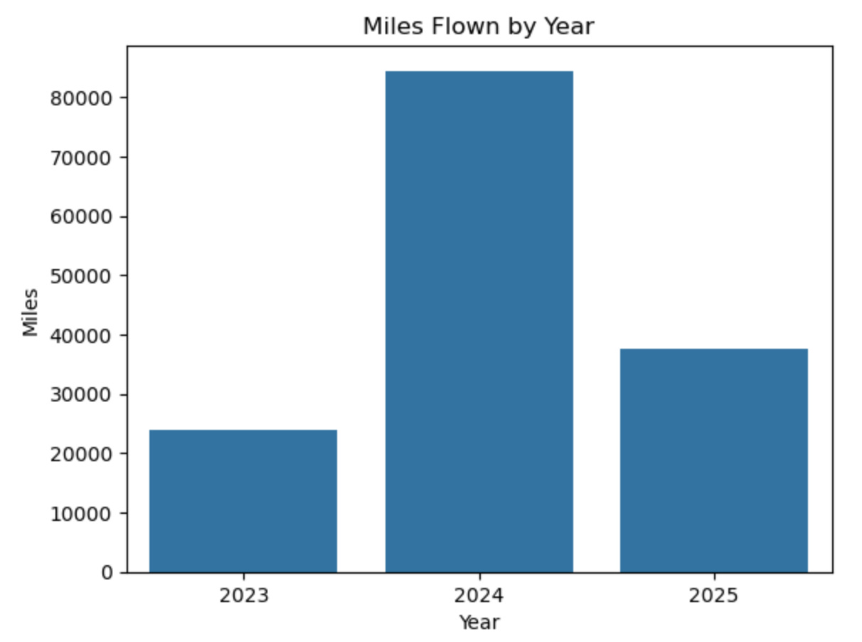 Miles per Year