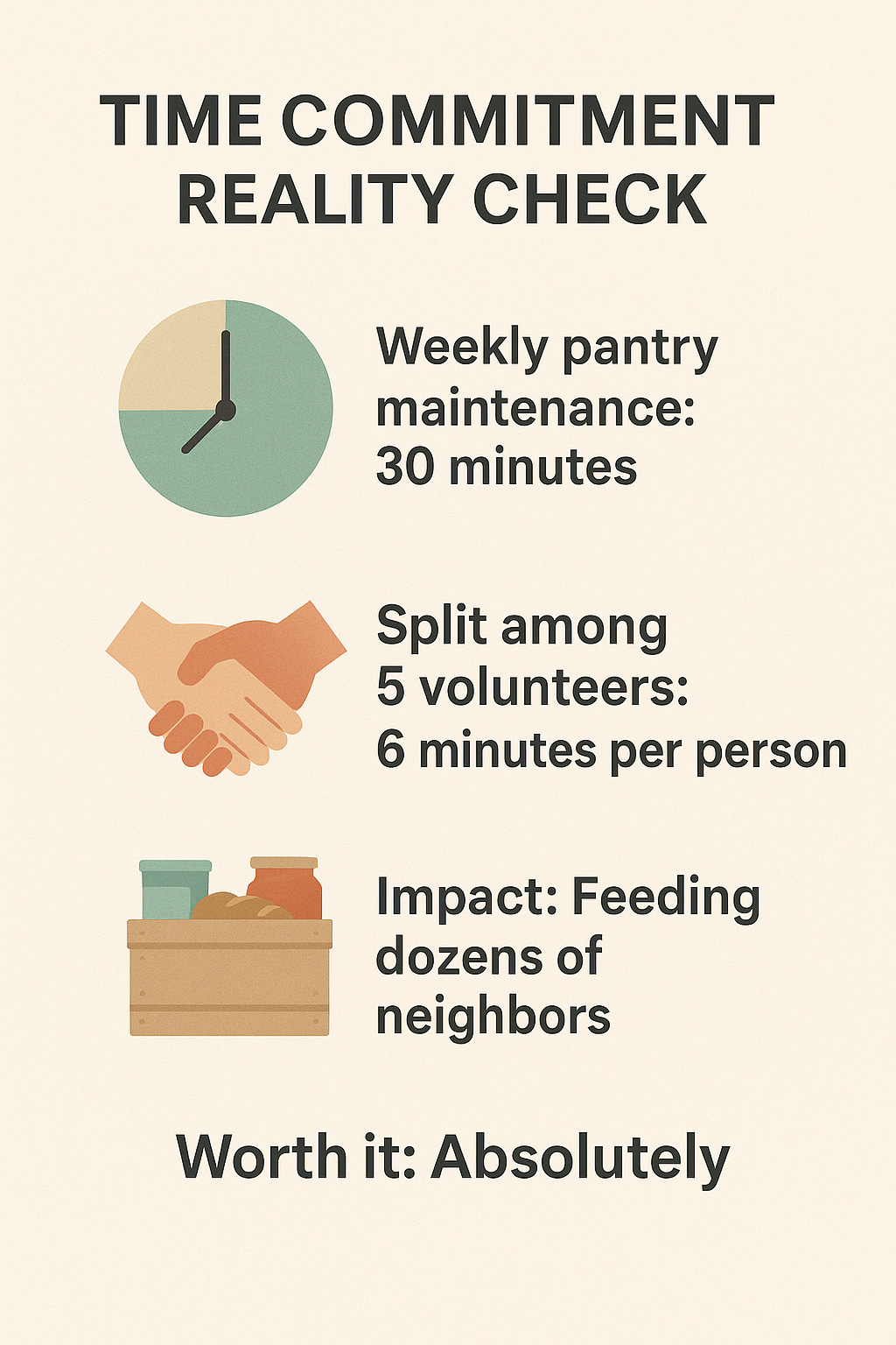 Infographic showing that maintaining a neighborhood pantry takes only six minutes per week per volunteer when shared among five people.