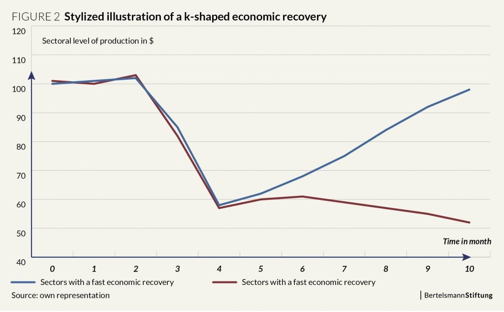 The state of the world economy –The K Shaped Recovery Continues
