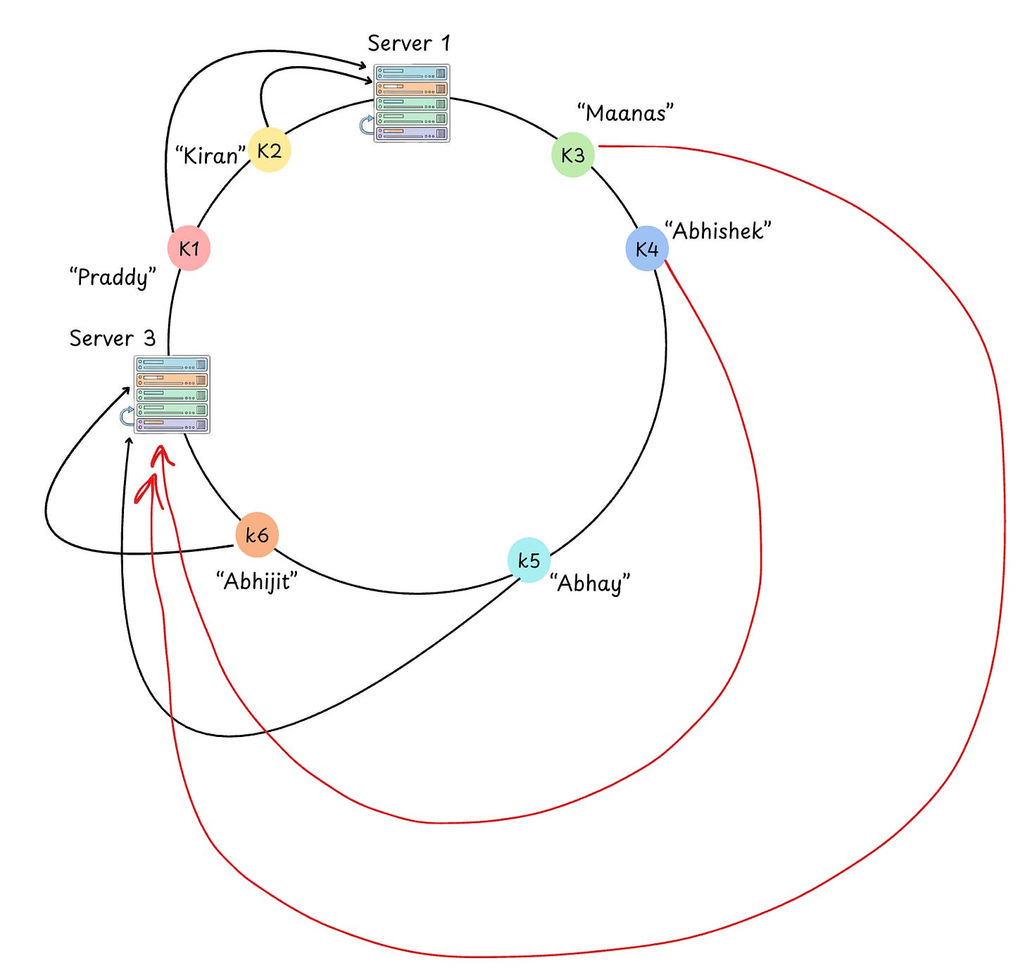 Lookup in Consistent Hashing ring while degrade