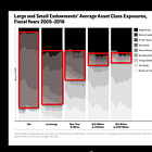The Downside of the Yale Endowment Model - part 1
